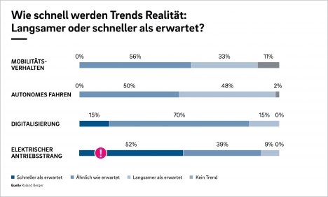 Mittelständische Automobilzulieferer: Umstellung zu Elektromobilität verändert Geschäftsmodelle -